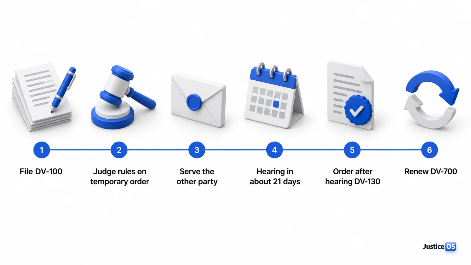 JusticeOS infographic of the California DVRO court process: 1. File the request packet; 2. Temporary order decision; 3. Serve the other person; 4. Restraining order hearing; 5. Order after the hearing (DV-130); 6. Renew before expiration.