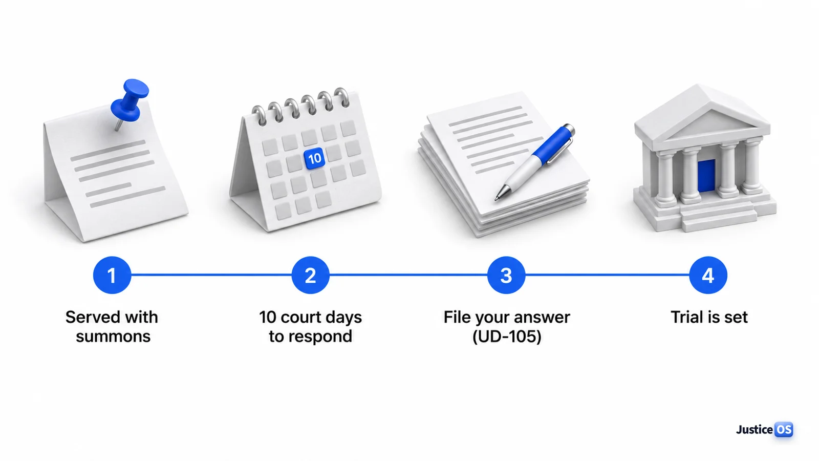 California eviction answer steps: served with summons, 10 court days to respond, file your answer (UD-105), trial is set